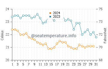 Wassertemperatur Capalbio im Oktober