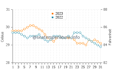 Temperatura del agua en Capalonga en octubre