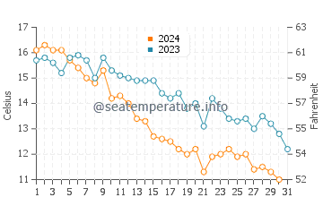 Temperature dell'acqua a Isola del Capo Bretone ad ottobre
