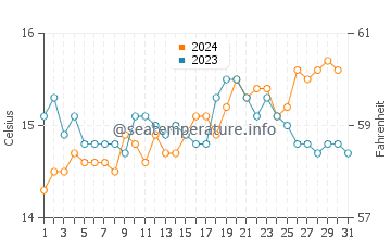 Cape Bridgewater water temp chart in October
