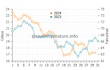 Wassertemperatur Cape Charles im Oktober