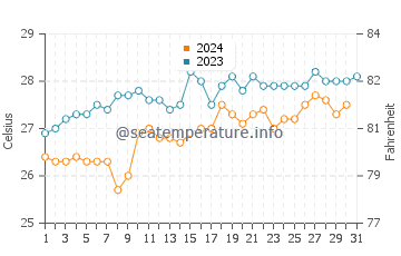 Cape Coast water temp chart in October