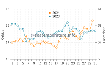 Cape Conran water temp chart in October