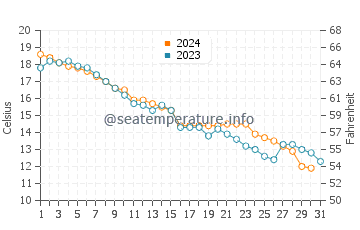 Cape Croker water temp chart in October