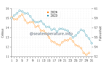 Cape Elizabeth water temp chart in October
