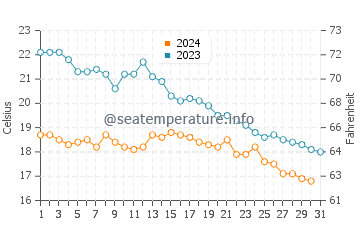Temperature dell'acqua a Cap Ferret ad ottobre