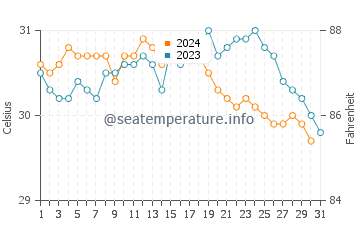 Temperatura da água em Cabo Haitiano em outubro