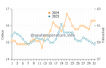 Cape Jaffa water temp chart in October