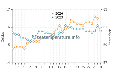 Cape Jervis water temp chart in October