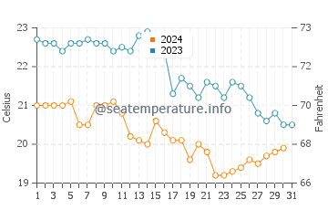 Wassertemperatur Kap Kamenjak im Oktober