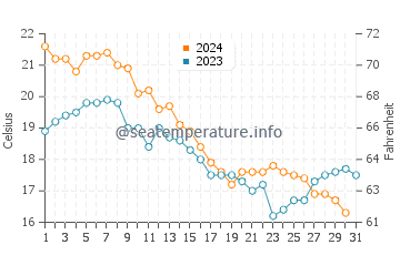 Temperature dell'acqua a Cape May Point ad ottobre