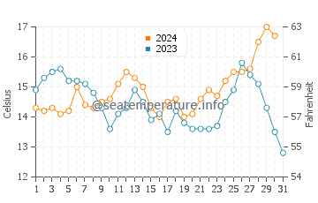 Temperature dell'acqua a Capo di buona speranza ad ottobre