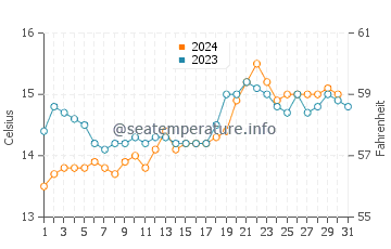 Temperature dell'acqua a Cape Paterson ad ottobre