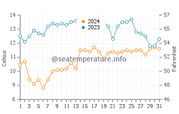 Cape Perpetua water temp chart in October