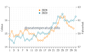 Cape Reinga water temp chart in October