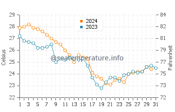 Cape San Blas water temp chart in October
