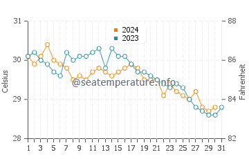 Cape Santa Maria water temp chart in October
