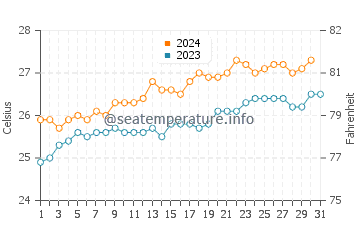 Cape Tribulation water temp chart in October