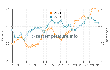 Temperature dell'acqua a Cape Vidal ad ottobre