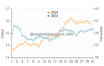 Cape Woolamai water temp chart in October