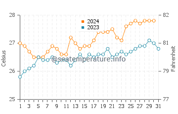 Cape York water temp chart in October