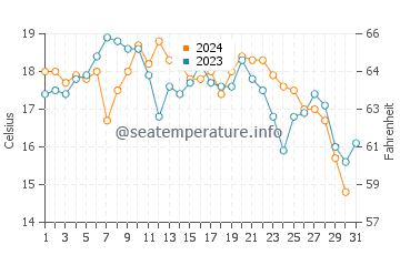Capitan water temp chart in October
