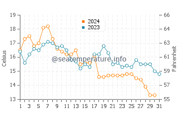 Capitola water temp chart in October