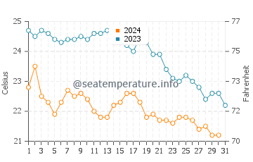 Températures de l'eau à Capo Carbonara en octobre