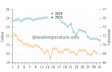 Wassertemperatur Capo Coda Cavallo im Oktober