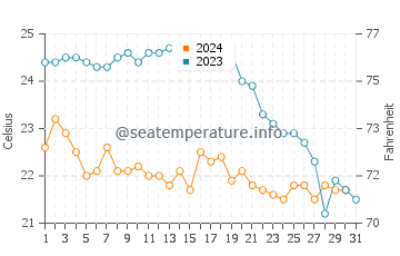 Wassertemperatur Capo Spartivento im Oktober