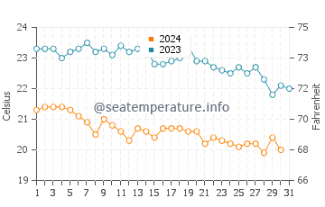 Temperature dell'acqua a Capo Testa ad ottobre