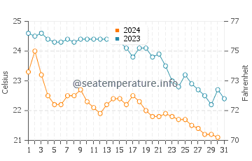 Wassertemperatur Capoferrato im Oktober