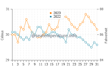 Capoocan water temp chart in October