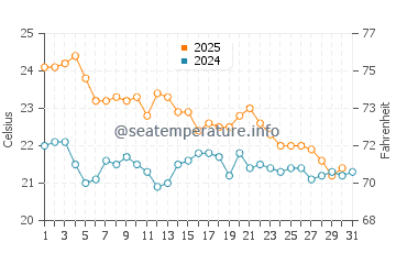 Temperatura vode u Capoterra u listopadu