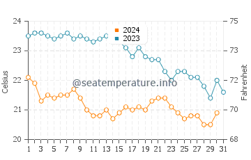 Temperature dell'acqua a Capraia ad ottobre