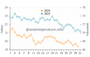 Wassertemperatur Caprera im Oktober
