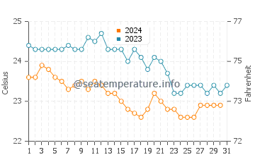 Wassertemperatur Caprioli im Oktober