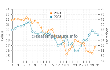Captains Cove water temp chart in October