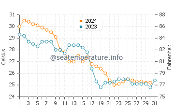 Captiva water temp chart in October