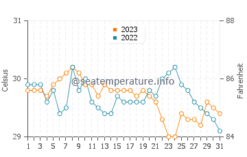 Capuluan water temp chart in October