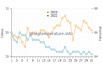 Caramay water temp chart in October