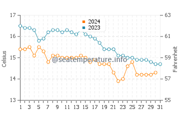 Carantec water temp chart in October