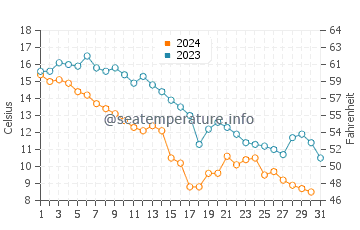 Caraquet water temp chart in October