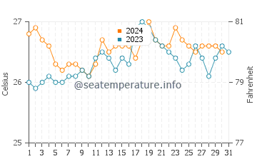 Temperature dell'acqua a Caravelas ad ottobre