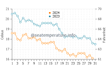 Caravia water temp chart in October