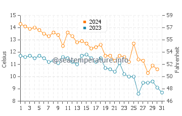 Carbonear water temp chart in October