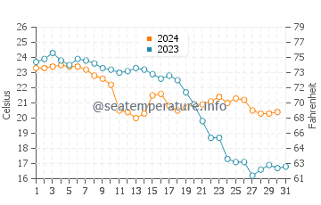 Carboneras water temp chart in October