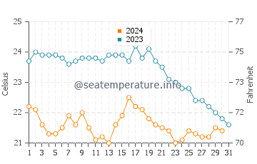 Wassertemperatur Carbonia im Oktober