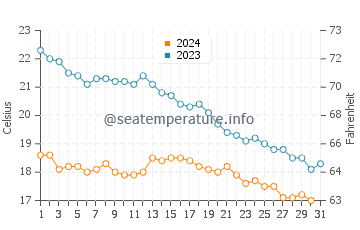 Temperature dell'acqua a Carcans ad ottobre