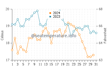 Carcavelos water temp chart in October